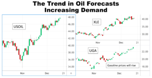 Chart Advisor: Increasing Demand for Oil