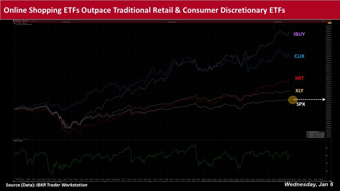 online shopping ETFs outpace traditional retail and consumer discretionary ETFs