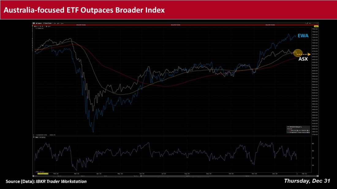 Australia focused ETF outpaces broader index