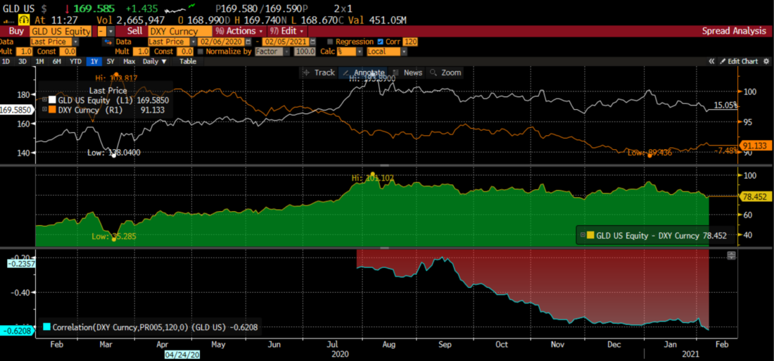 GLD vs the US Dollar Index (USDX, DXY) with Spread and Correlation – 1 year