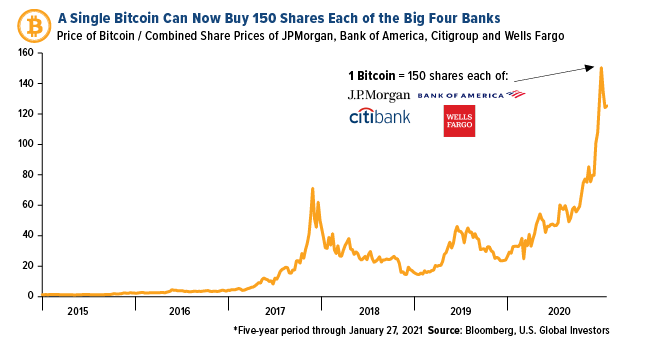 bitcoin shares value 2021
