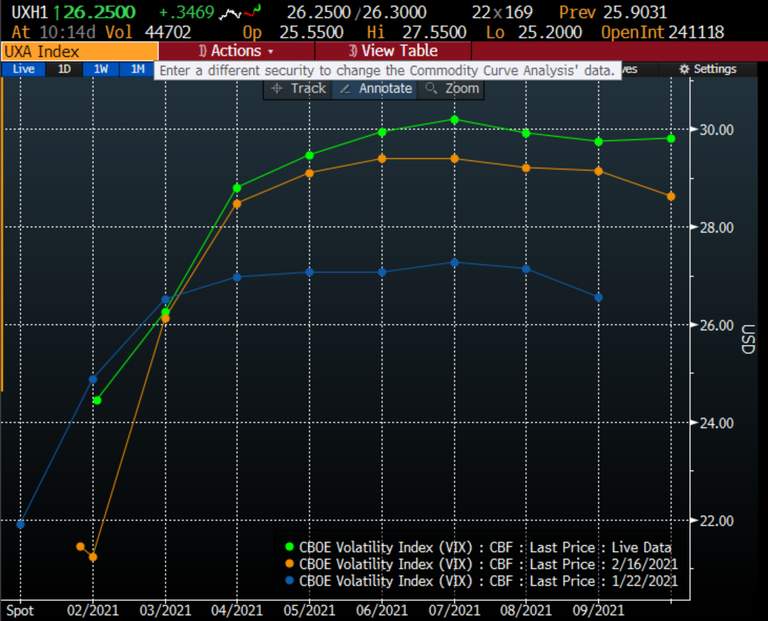 VIX Futures Curves – Today (green), 1 Week Ago (orange), 1 Month Ago (blue)