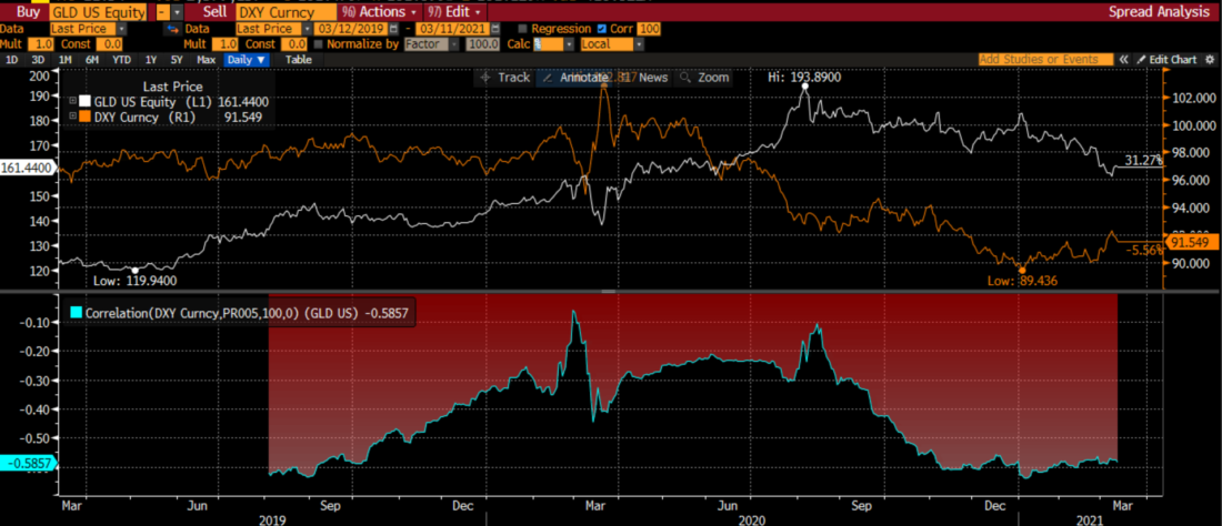 Two Year Chart of GLD (white) vs. TIP (orange) with 100 Day Percentage Correlation