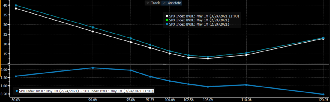 VIX Skew, Today (white) vs. One Month Ago (blue), with Change (bottom)