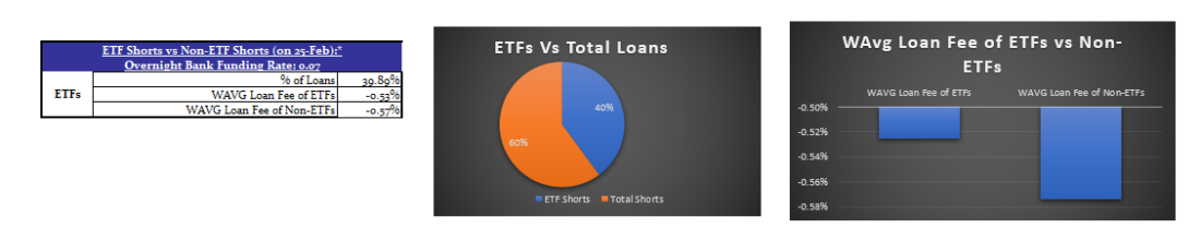 Securities Lending Report Feb 22-26 2021: ETF Shorts vs Non-Shorts