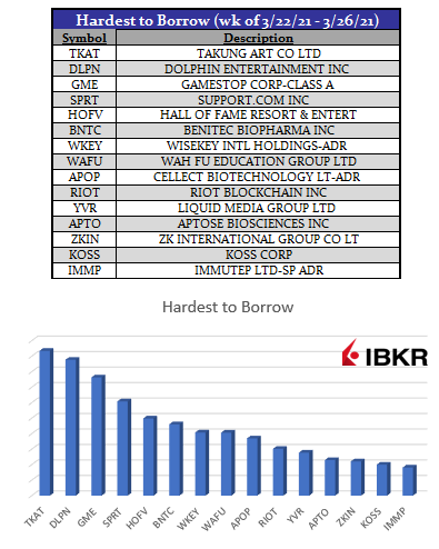 The following table shows the 15 hardest to borrow securities during the week of 3/22/21 – 3/26/21.