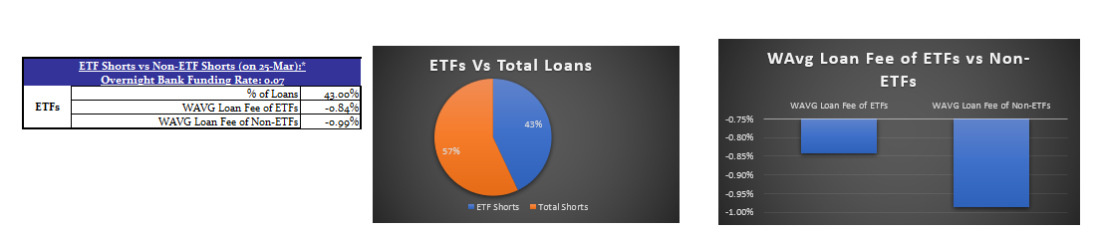 ETF Shorts vs Non-Shorts
