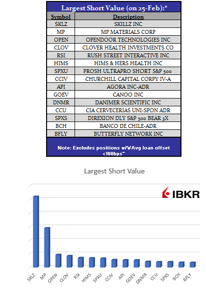 Securities Lending Report Feb 22-26 2021: Largest Short Values