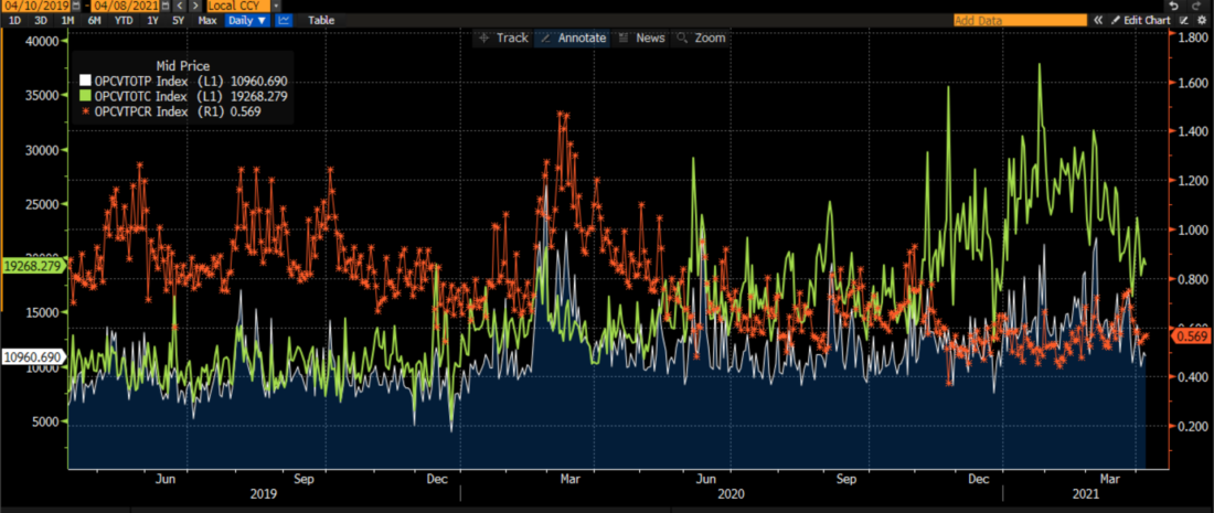 Total US Call Options Volume (green), Put Volume (white), and Put/Call Ratio (red), 2 years