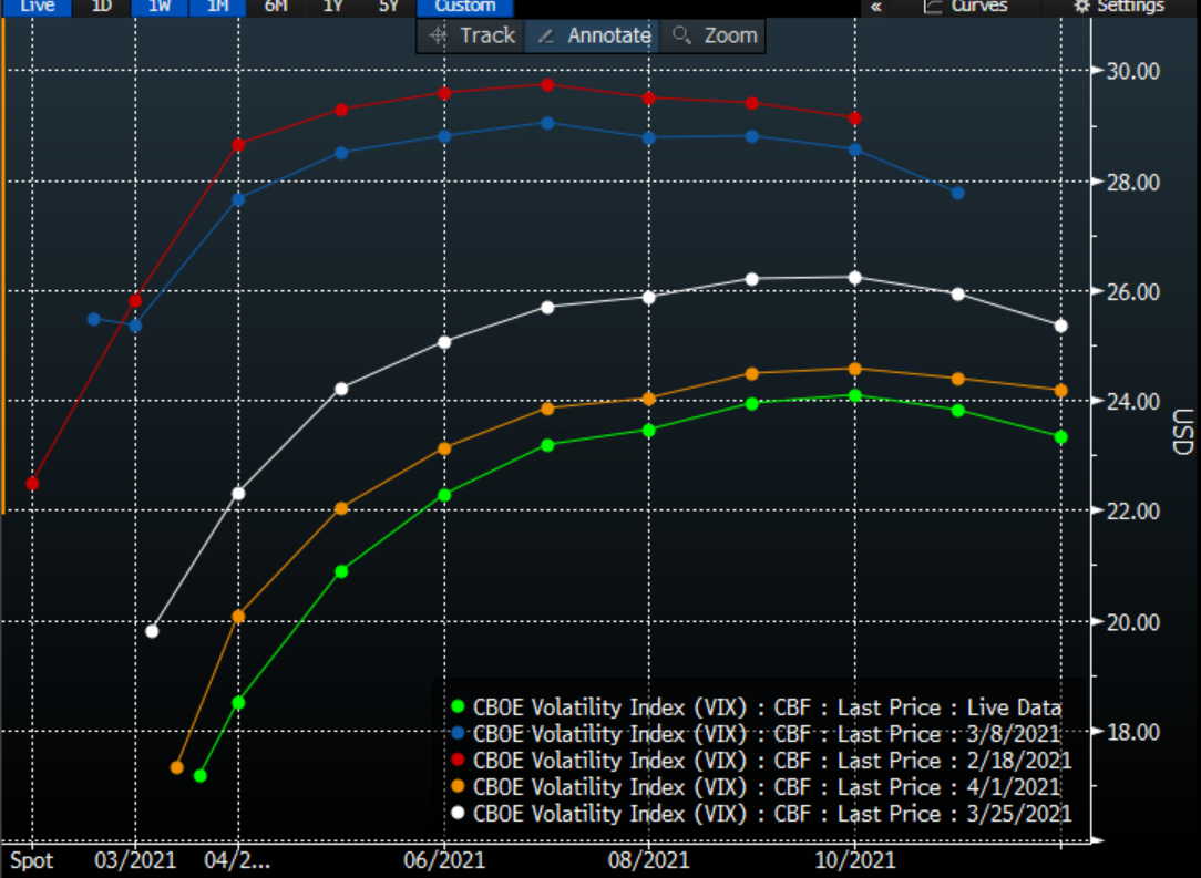 VIX Futures Curves at Various Time Periods (see legend)