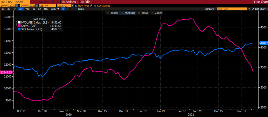 S&P 500 Index (SPX, blue) vs 20 Day Moving Average of Total US Share Volume (magenta), 6 months