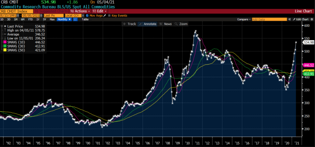 CRB Index, 30 Years Monthly Data