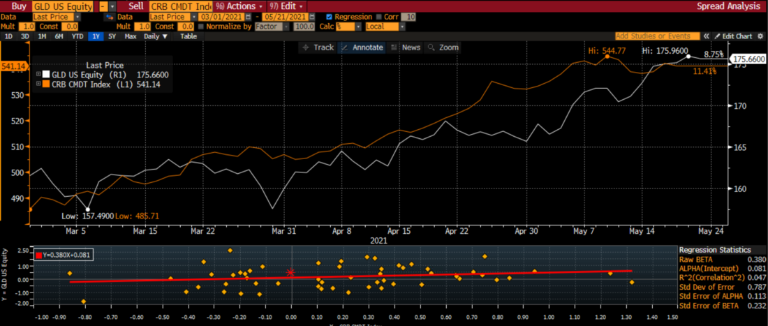GLD vs CRB Index with Linear Regression