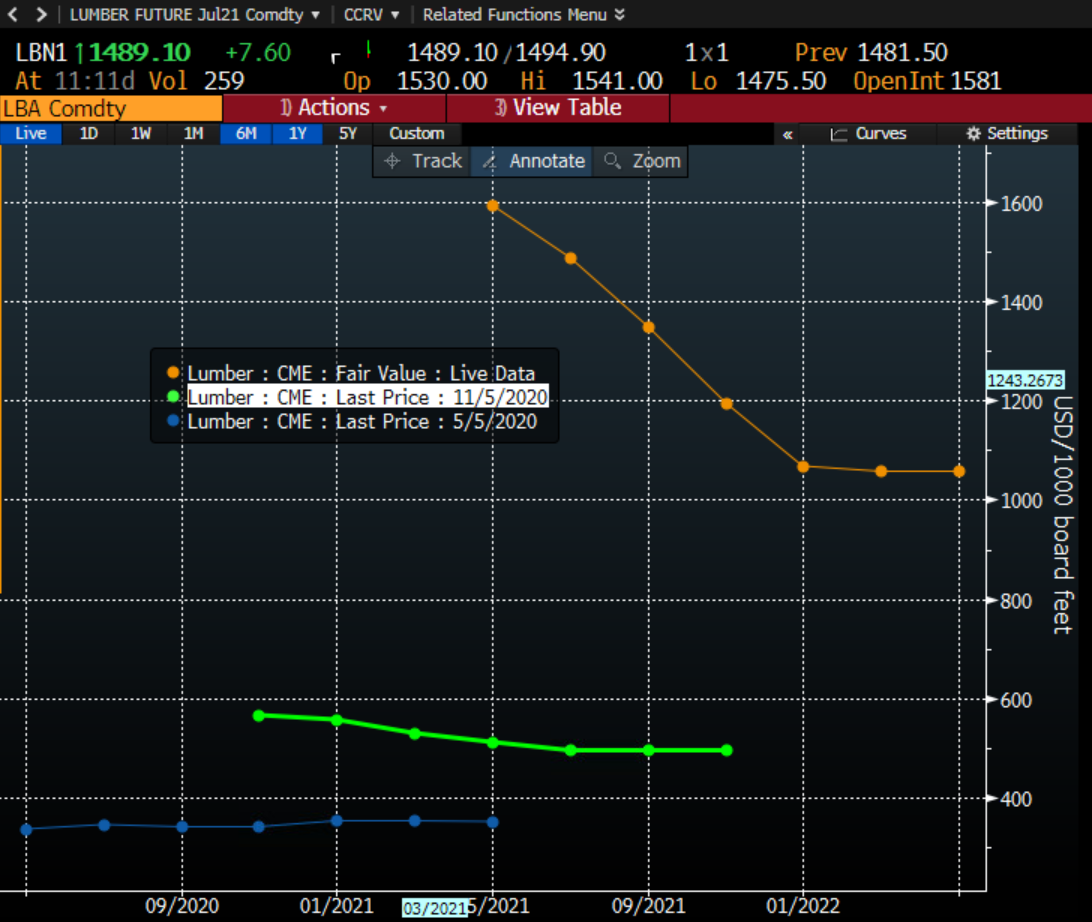 Lumber Futures Curves, yesterday (orange), 6 months ago (green), 1 year ago (blue)