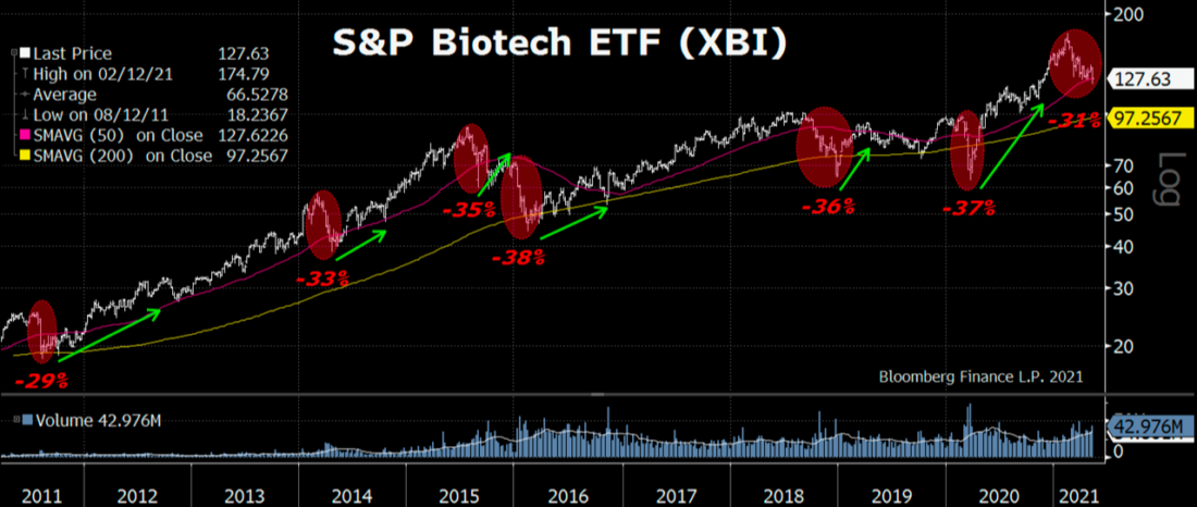 s&p biotech ETF XBI