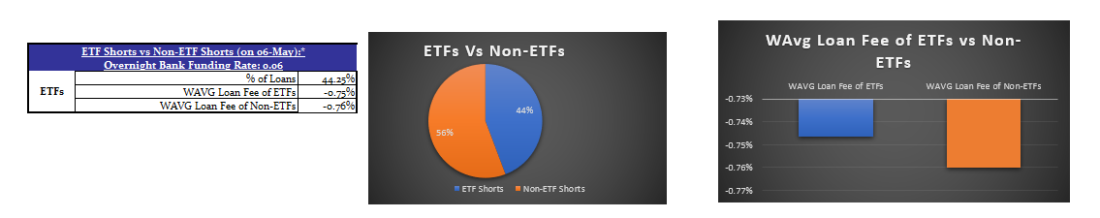 ETF Shorts vs Non-Shorts
