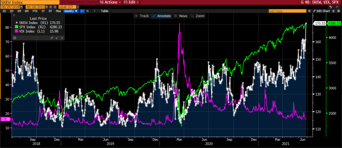SKEW Index (white), CBOE Volatility Index (VIX, magenta), S&P 500 Index (white); 3 Years Daily