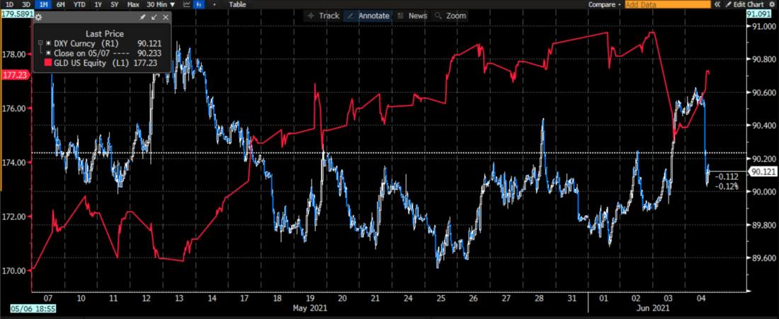 One Month Chart of DXY (blue/white) vs. GLD (red)