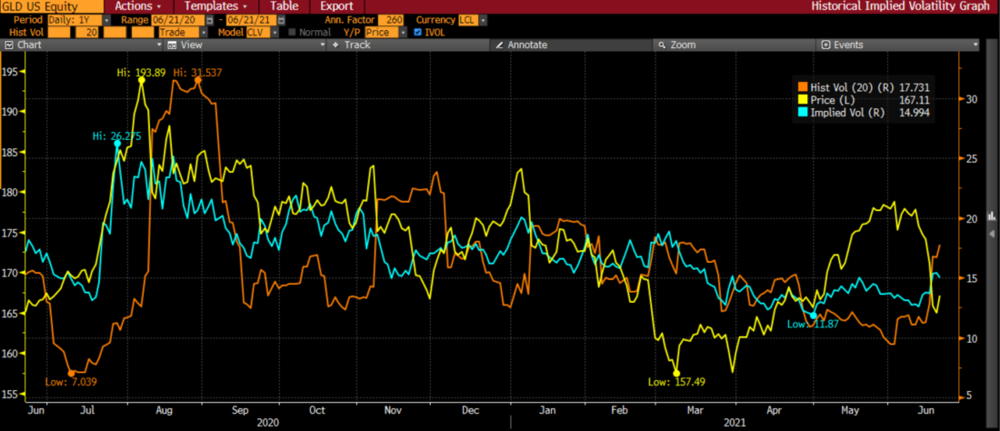One Year Daily Chart of SPDR Gold Shares (GLD, yellow), with 20 Day Historical and Current Implied Volatilities (orange, blue)