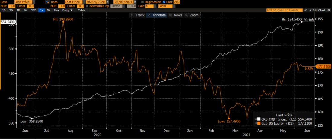CRB Index (white) vs. SPDR Gold Shares (GLD, orange), 1 Year