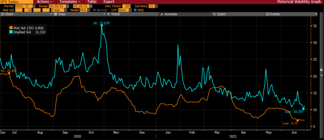 SPX 20 Day Historical (orange) and Implied (blue) Volatilities