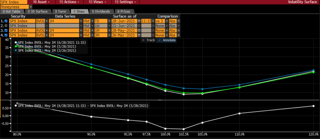 SPX Skew, Implied Volatilities of 1 Month Options on June 28th, May 28th and March 26th, 2021 vs Moneyness
