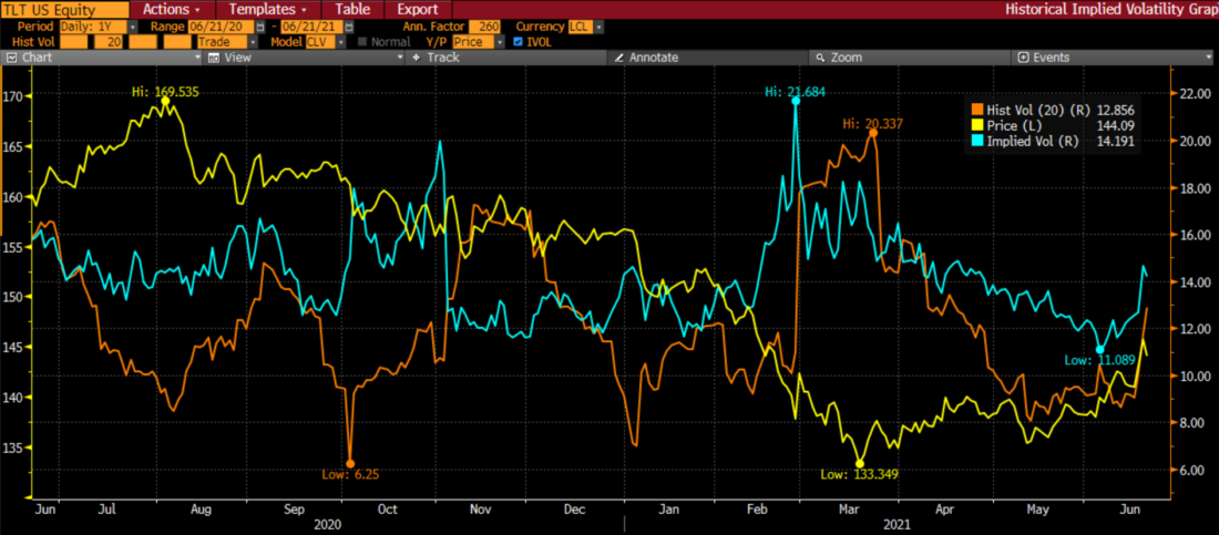 One Year Daily Chart of iShares 20+ Year Treasury Bond ETF (TLT, yellow), with 20 Day Historical and Current Implied Volatilities (orange, blue)
