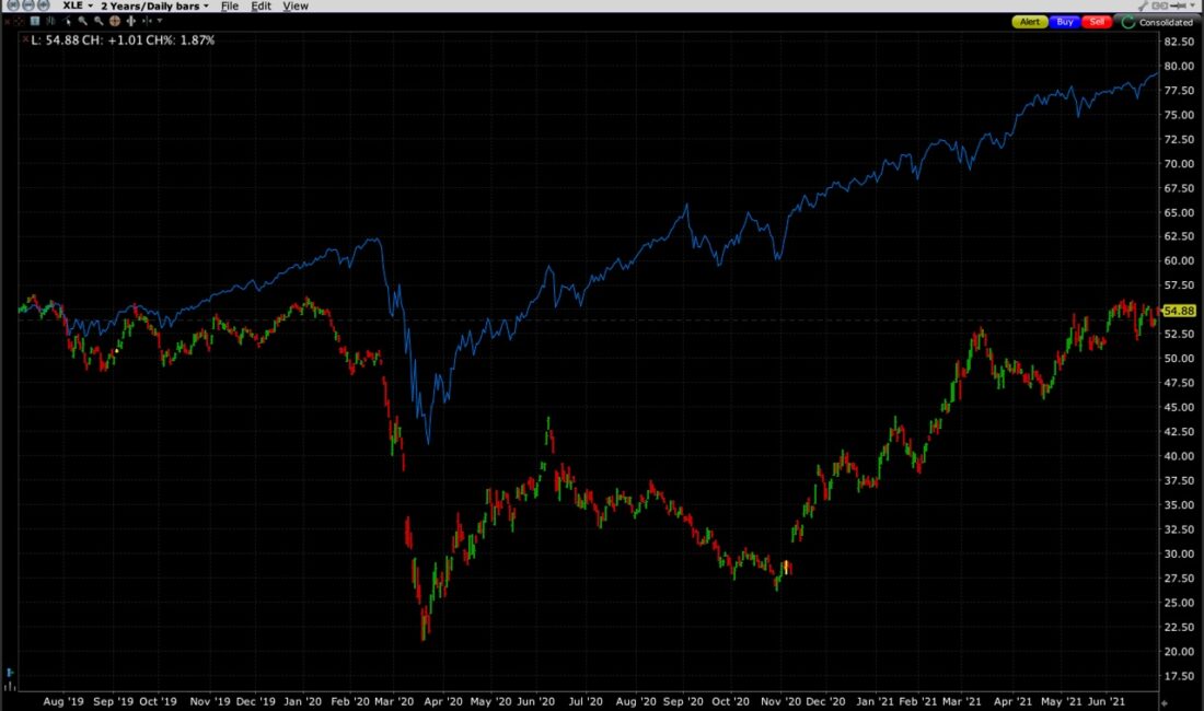 Energy Select Sector SPDR (bars) vs. S&P 500 Index (blue), 2 Years