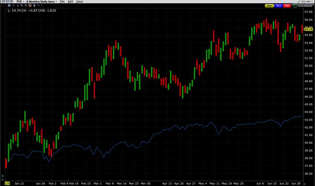 Energy Select Sector SPDR (XLE, bars) vs. S&P 500 Index (SPX, blue), 6-Months