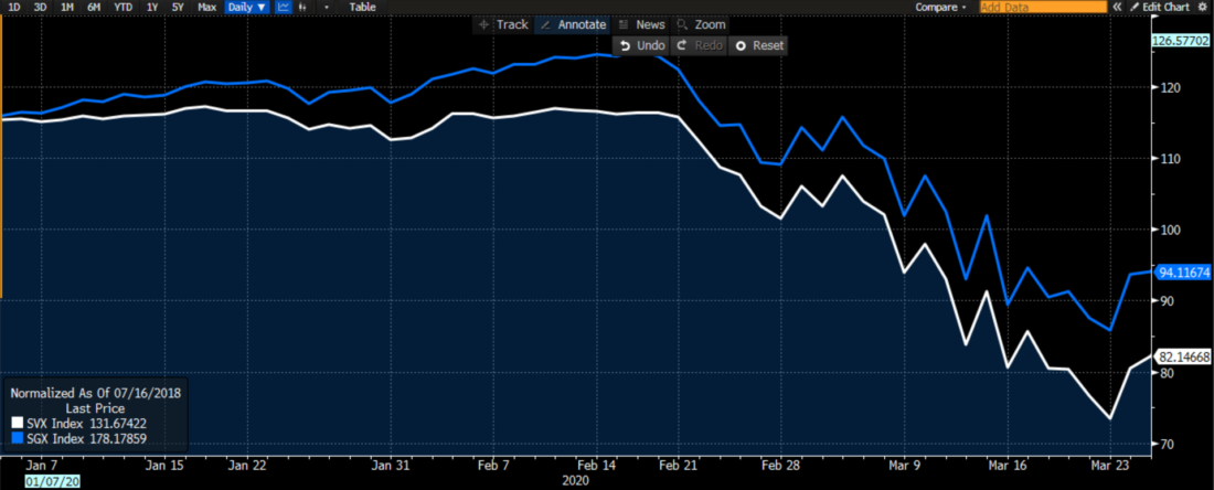 Early 2020 Normalized Daily S&P 500 Growth Index (SGX, blue) and S&P 500 Value Index (SVX, white)
