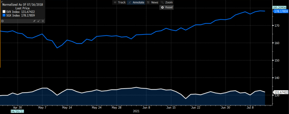 3 Month Normalized Daily S&P 500 Growth Index (SGX, blue) and S&P 500 Value Index (SVX, white)