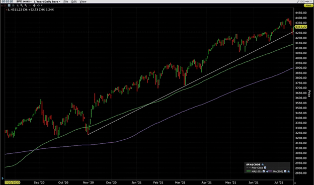 S&P 500 Index, Yearly Chart with Trendline (white), 100 day (green) and 200 day (purple) Moving Averages