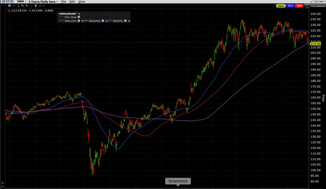 2 Year Daily Chart with 50 (blue), 100 (red), 200 (purple) day Moving Averages