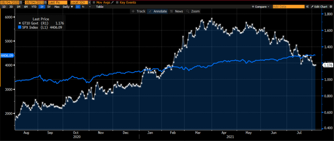 1 Year Chart, 10-Year Treasury Yields (white) vs. S&P 500 (SPX, blue)