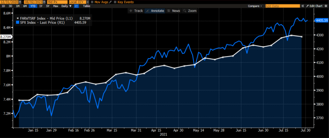 Year-to-Date Federal Reserve Balance Sheet (white) vs. S&P 500 (SPX, blue)