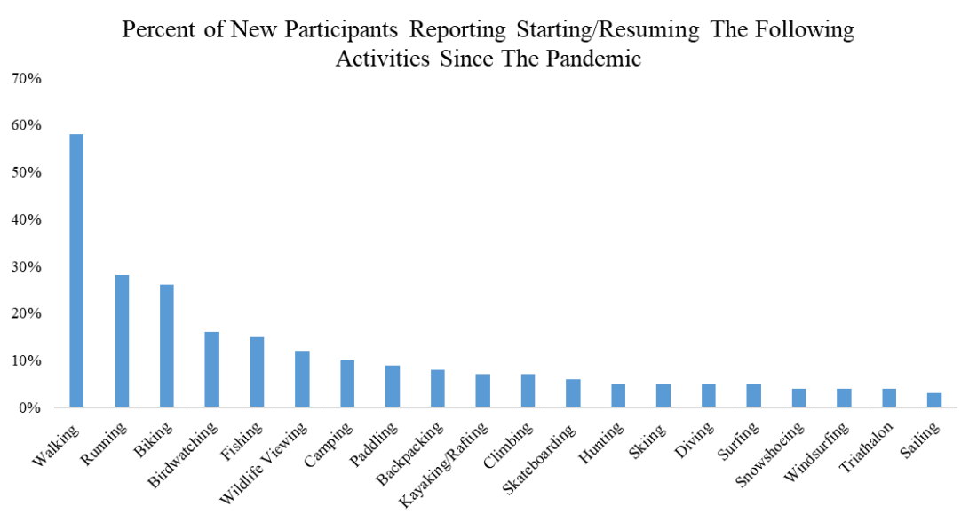percent of new participants reporting start/resume of activities during pandemic