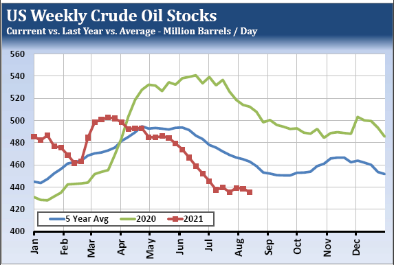 US Weekly crude oil stocks
