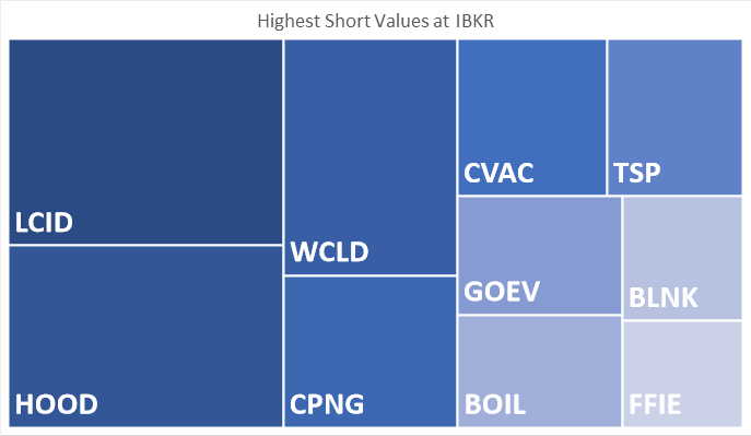 Highest Short Values at IBKR