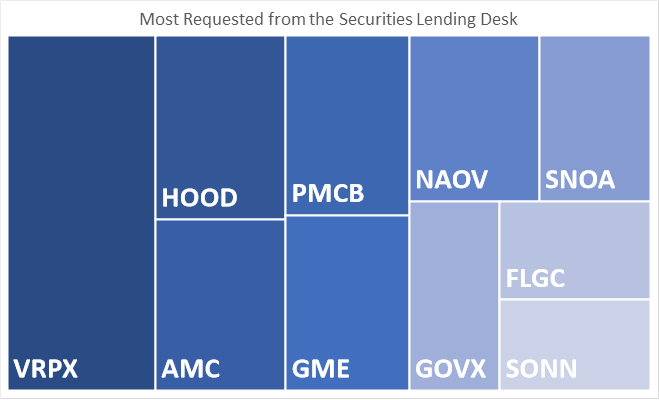 Most Requested from the Securities Lending Desk
