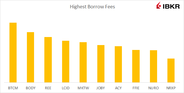 Highest Borrow Fees