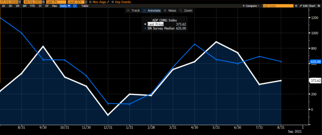 Monthly Changes in ADP Payrolls (white) vs. Median Analyst Estimates (blue)