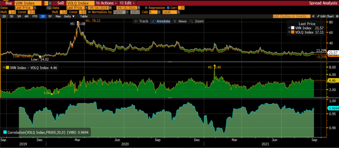 2 Year Daily Graph VOLQ (orange, top) vs. VXN (white, top), with Arithmetic Spread (middle) and Correlation (bottom)