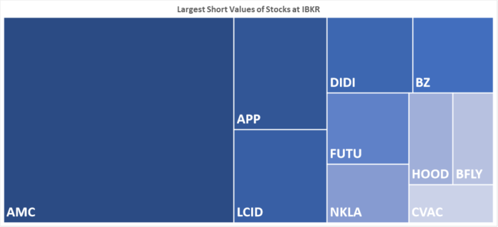 IBKR’s Hottest Shorts as of 9-9-2021