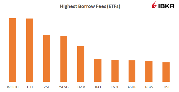 Highest Borrows Fees (ETFs)