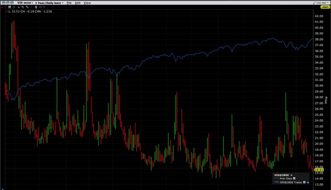 One Year Chart, VIX (red/green bars) and SPX (blue line)