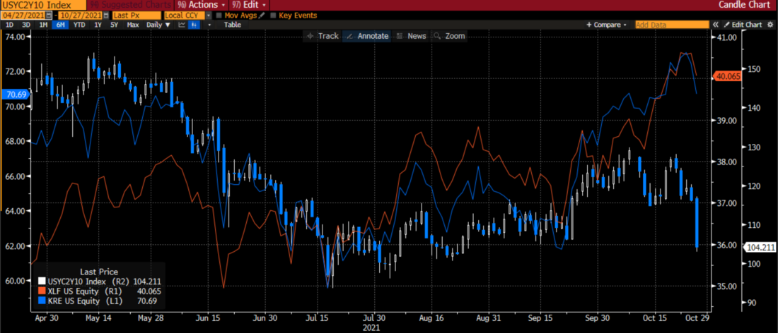 XLF (red line), KRE (blue line), vs 2-10 Yield Curve (white/blue bars) past 6 Months
