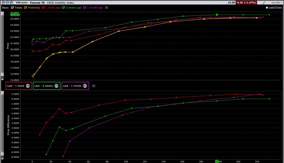 VIX Futures Curves (top): Today (yellow), Yesterday (orange), 1 Week Ago (red), 2 Weeks Ago (green), 1 Month Ago (magenta) with Comparisons vs Today (bottom)