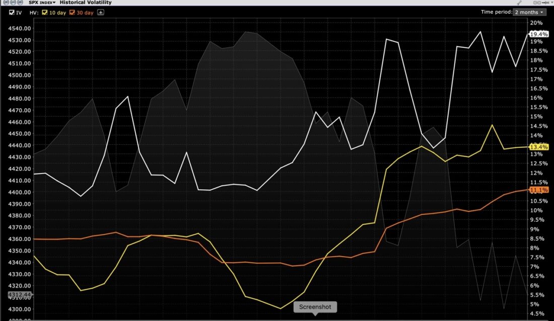 SPX Implied Volatility (white), 10 Day (yellow) and 30 Day (orange) Historical Volatilities