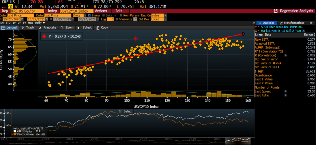 One Year Linear Regression, 2-10 Yield Spread (X-axis) vs. KRE (Y-axis)