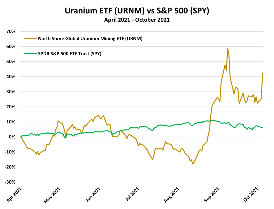 Uranium ETF URNM vs SPY April 2021 - October 2021